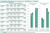 20240211-Evolución-del-gasto-en-recetas-en-Andalucía-y-España