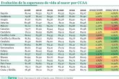 20241007 Evolución de la esperanza de vida al nacer por CCAA