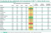 20241120 Evolución de las solicitudes de tratamiento CAR-T y datos desde 2019