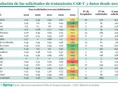 20241120 Evolución de las solicitudes de tratamiento CAR-T y datos desde 2019