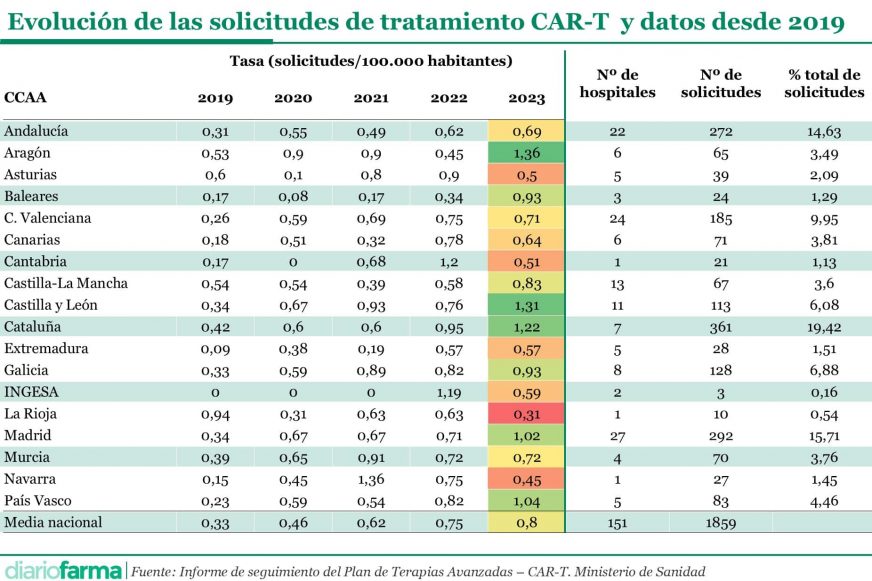 20241120 Evolución de las solicitudes de tratamiento CAR-T y datos desde 2019