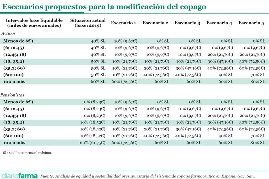 20241126 Escenarios propuestos para la modificación del copago