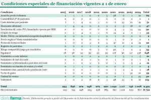 20250115 Condiciones especiales de financiación vigentes a 1 de enero