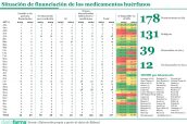 20250116 Situación de financiación de los medicamentos huérfanos