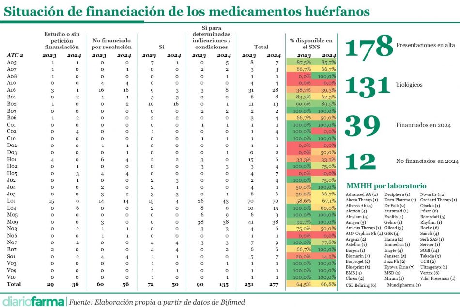 20250116 Situación de financiación de los medicamentos huérfanos