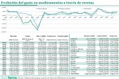 20250122 Evolución del gasto en medicamentos a través de recetas