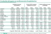 20250321 Evolución del gasto en medicamentos hospitalarios