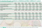 20250415 ESGP Evolución del gasto sanitario en distintas partidas (millones € y peso)