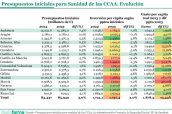 20250426 Presupuestos iniciales para Sanidad de las CCAA. Evolución