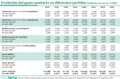 20251021 Evolución del gasto sanitario en diferentes partidas (millones de euros y %PIB)