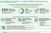 20251202 Guía rápida de vacunación en terapias dirigidas inmunosupresoras