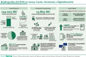 20251204 Radiografía del SNS en 2024 - Gasto farmacia y digitalización