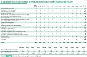 20260119 Condiciones especiales de financiación establecidas por año
