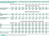 20260120 Situación de financiación y financiación de indicaciones autorizadas