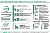 20260125 Implantación de prácticas seguras en medicamentos de alto riesgo