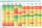 20260126 Evolución de diferentes parámetros del gasto farmacéutico de recetas