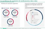 20260128 Los problemas de suministro de medicamentos dato a dato