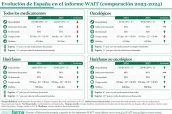 20260215 Evolución de España en el informe WAIT (comparación 2023-2024)