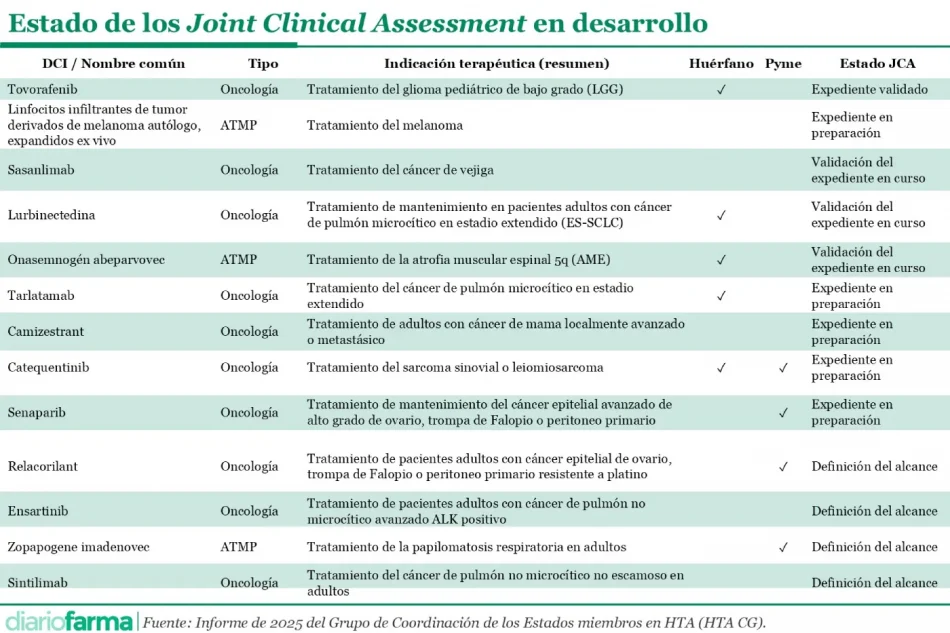20260216 Estado de los Joint Clinical Assessment en desarrollo