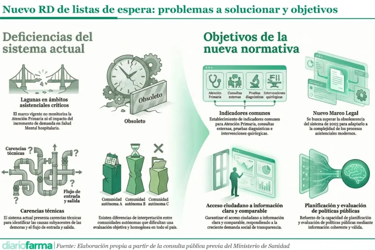 20260216 Nuevo RD de listas de espera - problemas a solucionar y objetivos