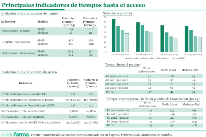 20260218 Principales indicadores de tiempos hasta el acceso - bueno