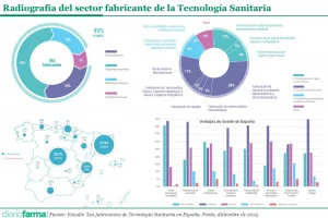 20260223 Radiografía del sector fabricante de la Tecnología Sanitaria