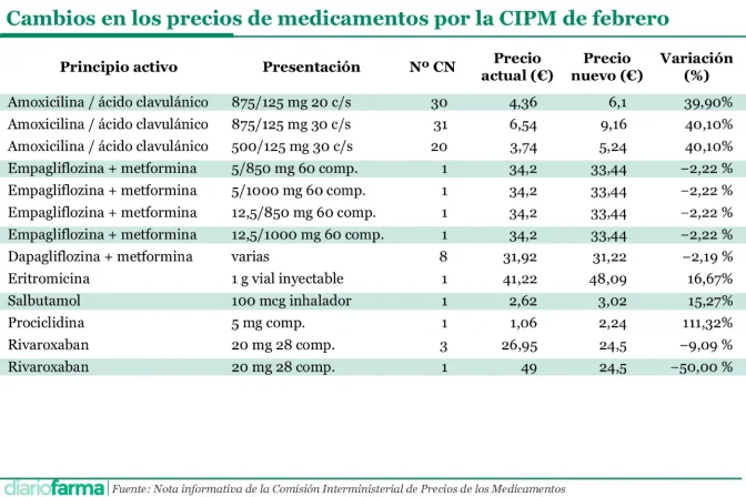 20260311 Cambios en los precios de medicamentos por la CIPM de febrero