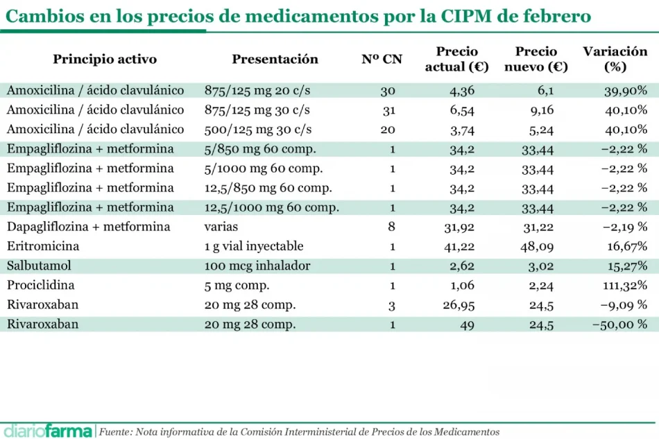 20260311 Cambios en los precios de medicamentos por la CIPM de febrero