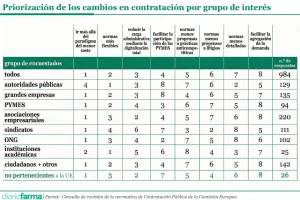 20260330 Priorización de los cambios en contratación por grupo de interés