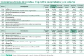 20260406 Consumo a través de recetas. Top ATC2 en unidades y en valores