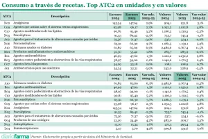 20260406 Consumo a través de recetas. Top ATC2 en unidades y en valores