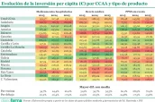 20260409 Evolución de la inversión per cápita (€) por CCAA y tipo de producto