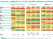 20260409 Evolución de la inversión per cápita (€) por CCAA y tipo de producto