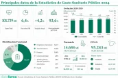 20260505 Principales datos de la Estadística de Gasto Sanitario Público 2024