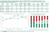 20260519 Evolución de los principales datos del WAIT en España desde 2019-2
