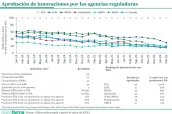 20260528 Aprobación de innovaciones por las agencias reguladoras