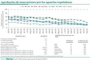 20260528 Aprobación de innovaciones por las agencias reguladoras