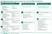 20260601 Clasificación de la convocatoria de 2025 del Plan Profarma