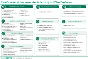 20260601 Clasificación de la convocatoria de 2025 del Plan Profarma