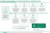 20260603 Cambios introducidos en la financiación de medicamentos