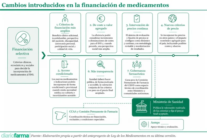 20260603 Cambios introducidos en la financiación de medicamentos