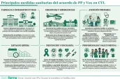 20260603 Principales medidas sanitarias del acuerdo de PP y Vox en CYL-3