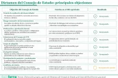 20260608 Dictamen del Consejo de Estado - principales objeciones
