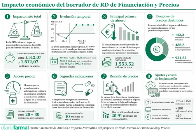 20260622 Impacto económico del borrador de RD de Financiación y Precios