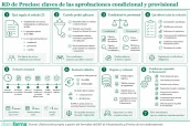 20260623 RD de Precios - claves de las aprobaciones condicional y provisional