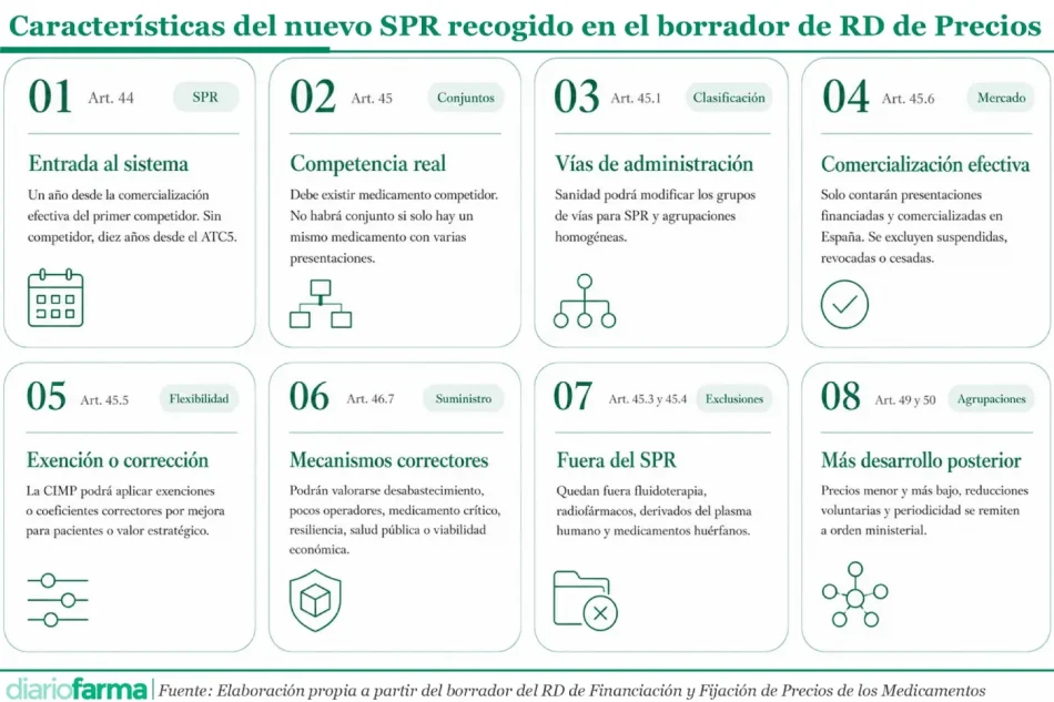 20260628 Características del nuevo SPR recogido en el borrador de RD de Precios