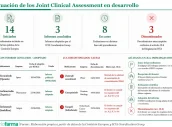 20260705 Situación de los Joint Clinical Assessment en desarrollo--