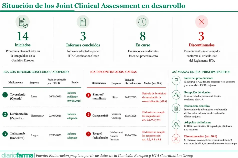 20260705 Situación de los Joint Clinical Assessment en desarrollo--