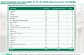 20260730 Aportaciones incorporadas al PL de Medicamentos por entidades