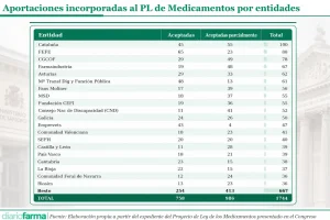20260730 Aportaciones incorporadas al PL de Medicamentos por entidades